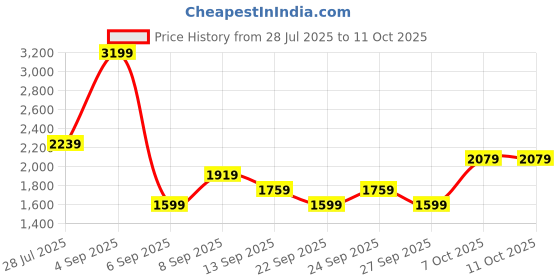myntra.com JC Mode Round Neck Basic Jumpsuit jc mode Price History Graph from 28 Jul 2025 to 11 Oct 2025