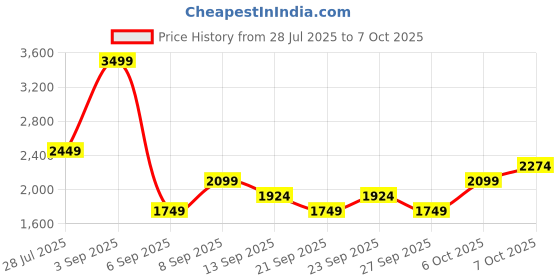 myntra.com JC Mode Round Neck Basic Jumpsuit jc mode Price History Graph from 28 Jul 2025 to 4 Oct 2025