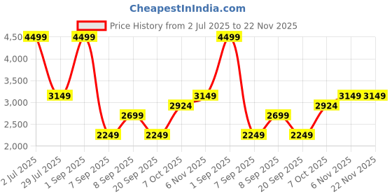 myntra.com JC Mode Round- Neck Crop Top & Trousers Co-Ords jc mode Price History Graph from 2 Jul 2025 to 21 Nov 2025