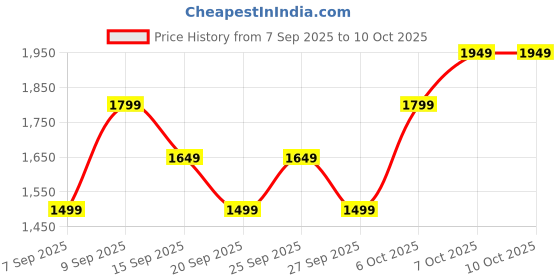 myntra.com JC Mode Round Neck Long Sleeve Top With Short Co-Ords jc mode Price History Graph from 7 Sep 2025 to 10 Oct 2025