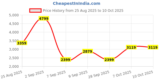 myntra.com JC Mode Round Neck Long Sleeve Top With Trouser Co-Ords jc mode Price History Graph from 25 Aug 2025 to 10 Oct 2025