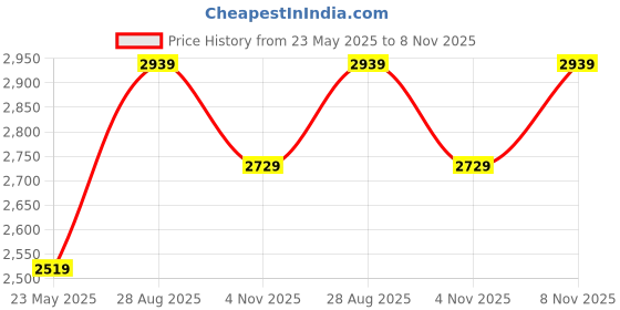 myntra.com JC Mode Round Neck Opaque A-Line Midi Dress jc mode Price History Graph from 23 May 2025 to 8 Nov 2025