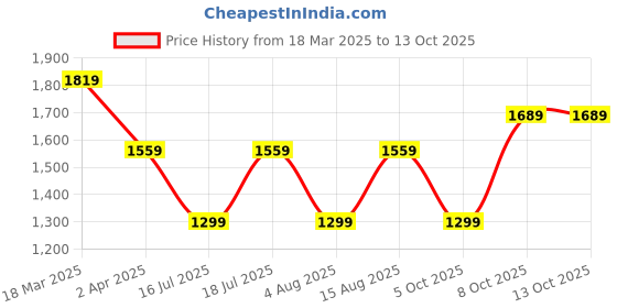myntra.com JC Mode Round Neck Sheath Dress jc mode Price History Graph from 18 Mar 2025 to 13 Oct 2025