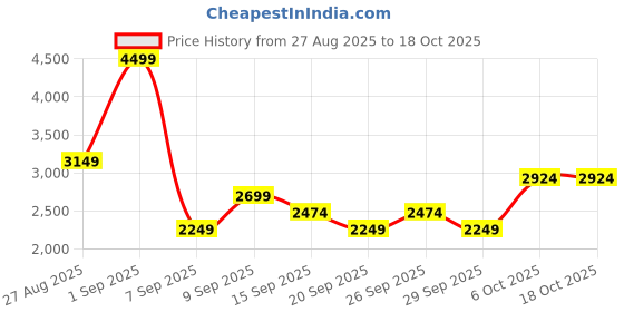 myntra.com JC Mode Round Neck Short Sleeve T-Shirt With Short Co-Ords jc mode Price History Graph from 27 Aug 2025 to 18 Oct 2025