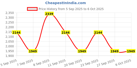 myntra.com JC Mode Round Neck Short Sleeve Top With Short Co-Ords jc mode Price History Graph from 5 Sep 2025 to 4 Oct 2025