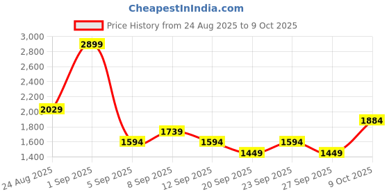 myntra.com JC Mode Round Neck Short Sleeves Top With Shorts Co-Ords jc mode Price History Graph from 24 Aug 2025 to 9 Oct 2025