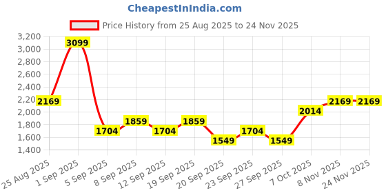 myntra.com JC Mode Round Neck Short Sleeves Top With Shorts Co-Ords jc mode Price History Graph from 25 Aug 2025 to 23 Nov 2025