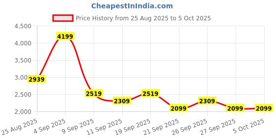 myntra.com JC Mode Round Neck Short Sleeves Top With Trouser jc mode Price History Graph from 25 Aug 2025 to 4 Oct 2025