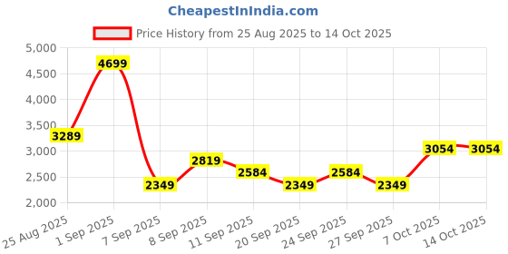 myntra.com JC Mode Round Neck Sleeveless Top With Shorts jc mode Price History Graph from 25 Aug 2025 to 14 Oct 2025
