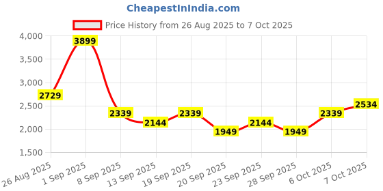 myntra.com JC Mode Round Neck Sleeveless Top With Shorts Co-Ords jc mode Price History Graph from 26 Aug 2025 to 7 Oct 2025