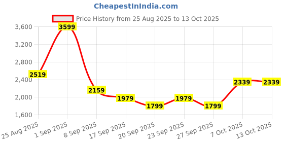 myntra.com JC Mode Round Neck Sleeveless Top With Trouser Co-Ords jc mode Price History Graph from 25 Aug 2025 to 13 Oct 2025