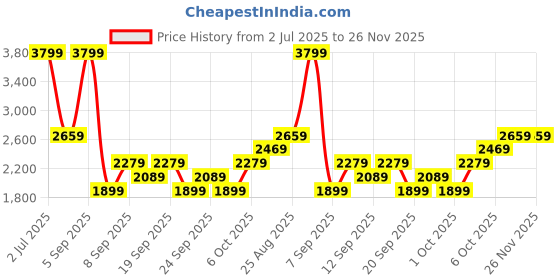 myntra.com JC Mode Round Neck T-Shirt With Shorts Co-Ords Set jc mode Price History Graph from 2 Jul 2025 to 25 Nov 2025