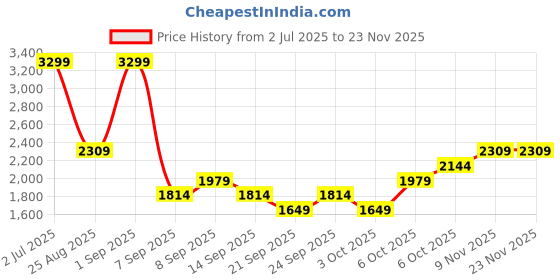 myntra.com JC Mode Round Neck T-Shirt With Shorts Co-Ords Set jc mode Price History Graph from 2 Jul 2025 to 22 Nov 2025