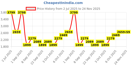 myntra.com JC Mode Round Neck T-Shirt With Shorts Co-Ords Set jc mode Price History Graph from 2 Jul 2025 to 24 Nov 2025
