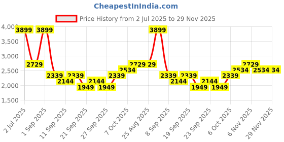 myntra.com JC Mode Round Neck T-Shirt With Shorts Co-Ords Set jc mode Price History Graph from 2 Jul 2025 to 28 Nov 2025
