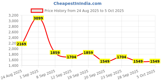 myntra.com JC Mode Round Neck Top & Drawstring Shorts Co-Ord Set jc mode Price History Graph from 24 Aug 2025 to 5 Oct 2025