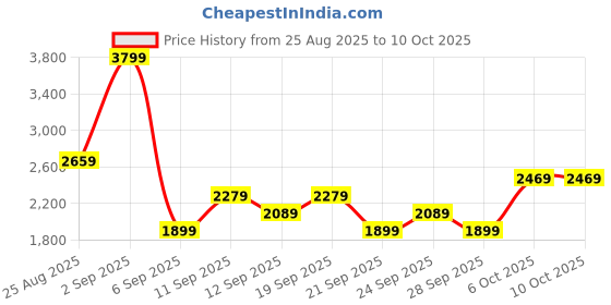 myntra.com JC Mode Round Neck Top & Shorts With Shrug Co-Ords jc mode Price History Graph from 25 Aug 2025 to 9 Oct 2025
