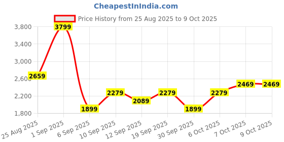 myntra.com JC Mode Round Neck Top & Shorts With Shrug Co-Ords jc mode Price History Graph from 25 Aug 2025 to 9 Oct 2025