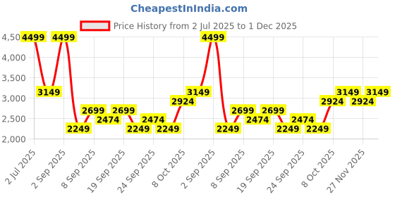 myntra.com JC Mode Round Neck Top & Trousers Co-Ords jc mode Price History Graph from 2 Jul 2025 to 27 Nov 2025