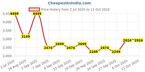 myntra.com JC Mode Round Neck Top & Trousers Co-Ords jc mode Price History Graph from 2 Jul 2025 to 11 Oct 2025