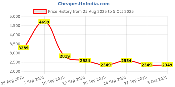myntra.com JC Mode Round Neck Top With Shorts Co-Ords jc mode Price History Graph from 25 Aug 2025 to 5 Oct 2025