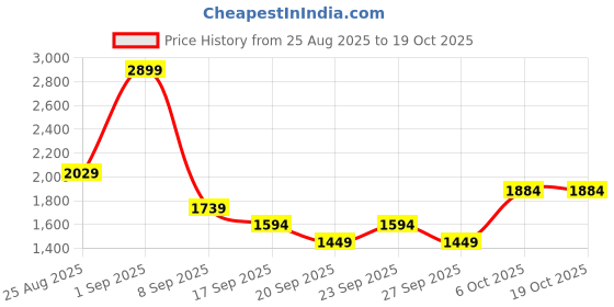 myntra.com JC Mode Round Neck Top With Shorts Co-Ords jc mode Price History Graph from 25 Aug 2025 to 18 Oct 2025