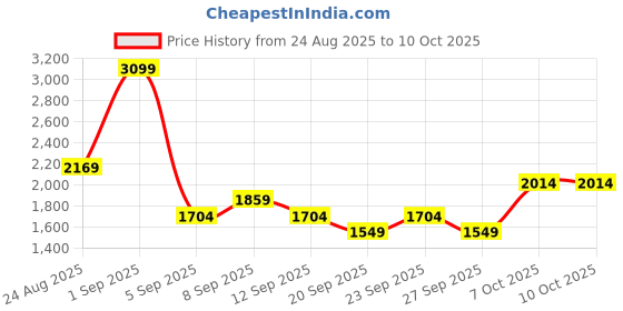 myntra.com JC Mode Round Neck Top With Shorts Co-Ords jc mode Price History Graph from 24 Aug 2025 to 10 Oct 2025
