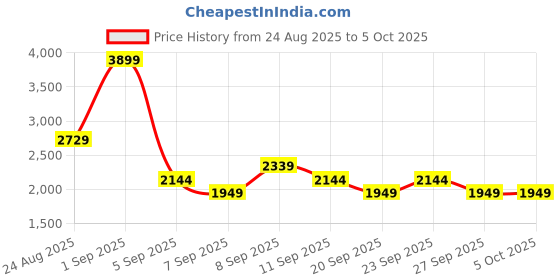 myntra.com JC Mode Round Neck Top With Shorts Co-Ords jc mode Price History Graph from 24 Aug 2025 to 5 Oct 2025