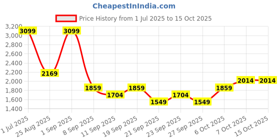 myntra.com JC Mode Round Neck Top With Skirt Co-Ords Set jc mode Price History Graph from 1 Jul 2025 to 14 Oct 2025