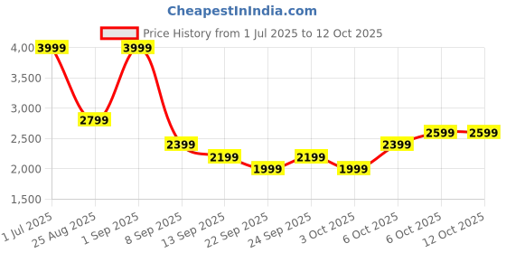 myntra.com JC Mode Round Neck Top With Skirt Co-Ords Set jc mode Price History Graph from 1 Jul 2025 to 12 Oct 2025
