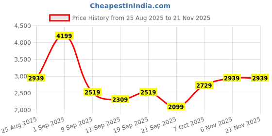 myntra.com JC Mode Round Neck Top With Trouser jc mode Price History Graph from 25 Aug 2025 to 21 Nov 2025