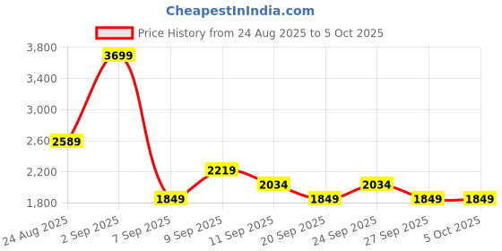 myntra.com JC Mode Round Neck Top With Trouser Co-Ords jc mode Price History Graph from 24 Aug 2025 to 5 Oct 2025