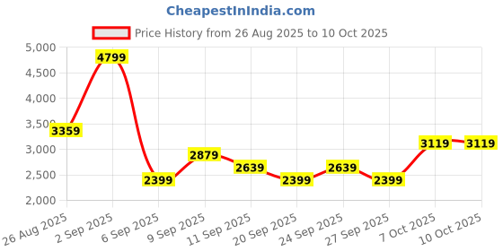 myntra.com JC Mode Round Neck Top With Trouser Co-Ords jc mode Price History Graph from 26 Aug 2025 to 10 Oct 2025