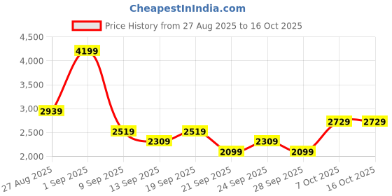 myntra.com JC Mode Round Neck Top With Trousers Co-Ords jc mode Price History Graph from 27 Aug 2025 to 16 Oct 2025
