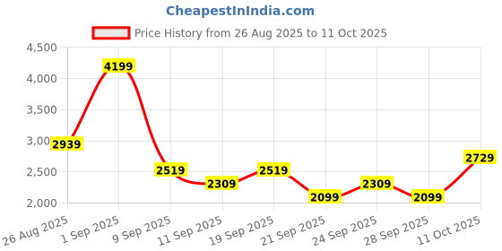 myntra.com JC Mode Round Neck Top With Trousers Co-Ords jc mode Price History Graph from 26 Aug 2025 to 11 Oct 2025