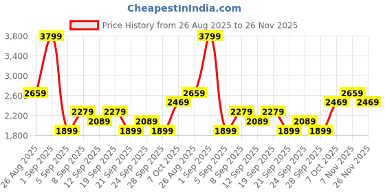 myntra.com JC Mode Round Neck Top With Trousers Co-Ords jc mode Price History Graph from 26 Aug 2025 to 26 Nov 2025