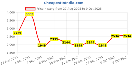myntra.com JC Mode Round Neck Top With Trousers Co-Ords jc mode Price History Graph from 27 Aug 2025 to 9 Oct 2025