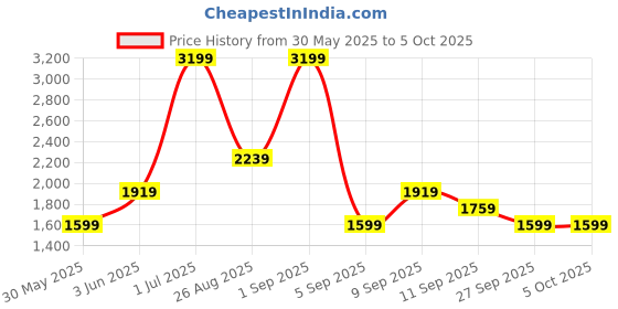 myntra.com JC Mode Ruffled Wrap Midi Skirt jc mode Price History Graph from 30 May 2025 to 4 Oct 2025