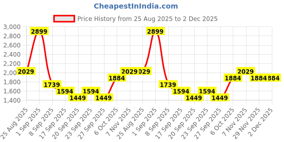 myntra.com JC Mode Scoop Neck Sleeveless Top & Shorts Co-Ord Set jc mode Price History Graph from 25 Aug 2025 to 2 Dec 2025