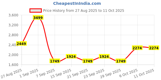 myntra.com JC Mode Scoop Neck Sleeveless Top & Trousers Co-Ord Set jc mode Price History Graph from 27 Aug 2025 to 10 Oct 2025