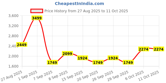 myntra.com JC Mode Scoop Neck Sleeveless Top & Trousers Co-Ord Set jc mode Price History Graph from 27 Aug 2025 to 10 Oct 2025