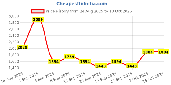 myntra.com JC Mode Scoop Neck Top With Shorts Co-Ords jc mode Price History Graph from 24 Aug 2025 to 13 Oct 2025