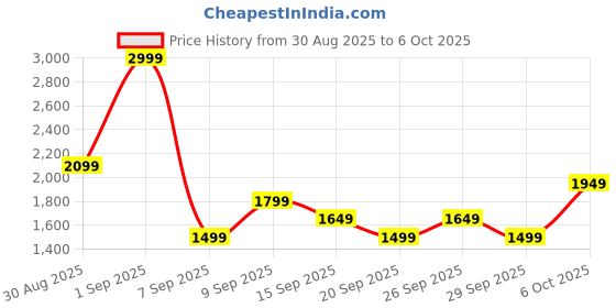 myntra.com JC Mode Scoop Neck Top With Shorts Co-Ords jc mode Price History Graph from 30 Aug 2025 to 6 Oct 2025
