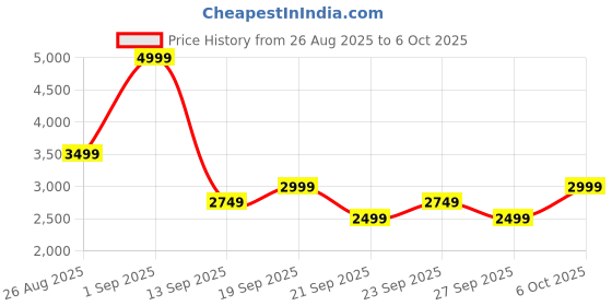myntra.com JC Mode Self-Design Crop Top With Skirt jc mode Price History Graph from 26 Aug 2025 to 6 Oct 2025