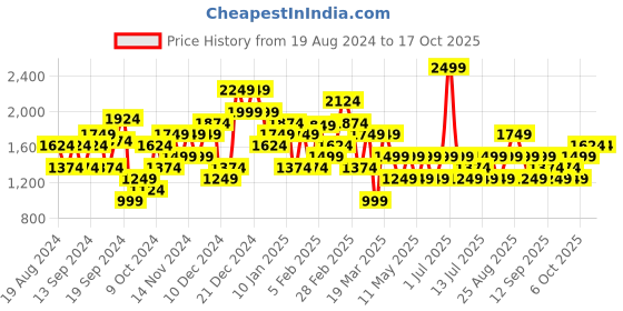 myntra.com JC Mode Self Design Drop Shoulder Sleeves Cotton Longline Sweatshirt jc mode Price History Graph from 19 Aug 2024 to 16 Oct 2025