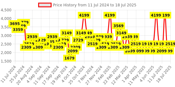 myntra.com JC Mode Self Design Faux Fur Trim Longline Open Front Jacket jc mode Price History Graph from 11 Jul 2024 to 13 Jul 2025
