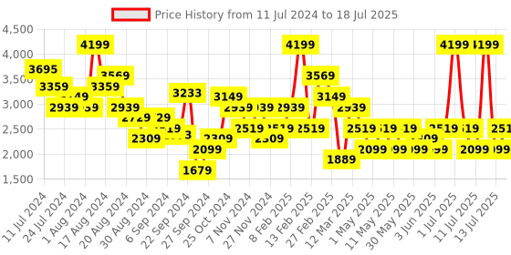 myntra.com JC Mode Self Design Faux Fur Trim Open Front Jacket jc mode Price History Graph from 11 Jul 2024 to 13 Jul 2025