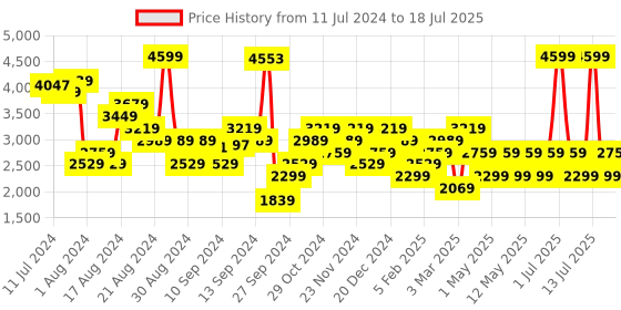 myntra.com JC Mode Self Design Faux Fur Trim Open Front Jacket jc mode Price History Graph from 11 Jul 2024 to 13 Jul 2025
