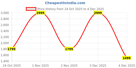 myntra.com JC Mode Self-Design Fringed Swimwear Coverup Top jc mode Price History Graph from 24 Oct 2025 to 3 Dec 2025
