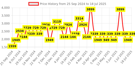 myntra.com JC Mode Self Design  Front Open Over Coat jc mode Price History Graph from 25 Sep 2024 to 11 Jul 2025